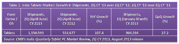 Table 1 India Tablets Market 2Q CY 2013