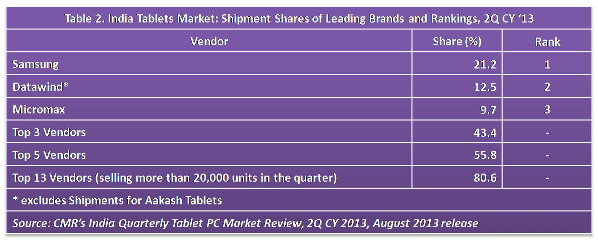 Table 2 India Tablets Market 2Q CY 2013