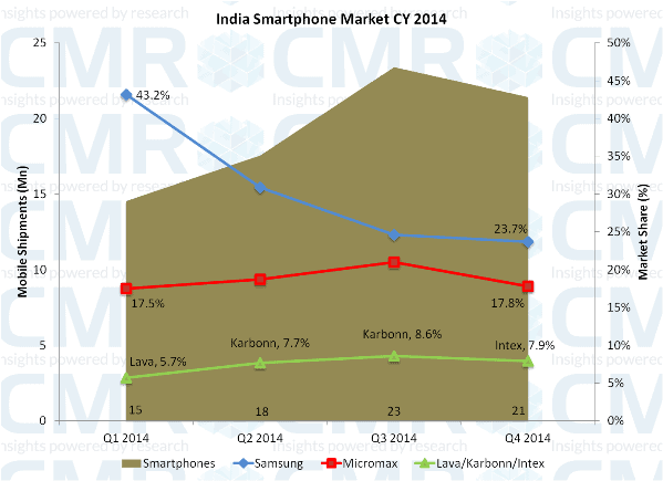 CMR's India Smartphone Market CY 2014
