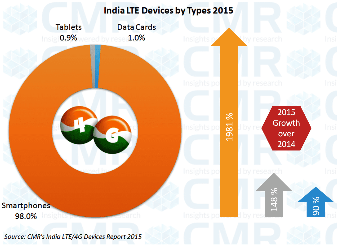 CMR India LTE Devices by Types 2015