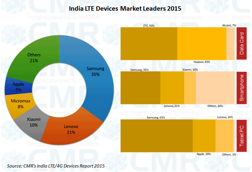 CMR India LTE Market Leaders 2015