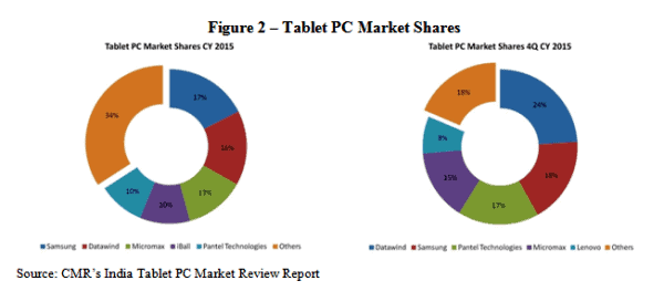 Tablet PC Shipments Market Shares_CMR