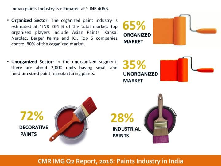 Competition in paint industry picture