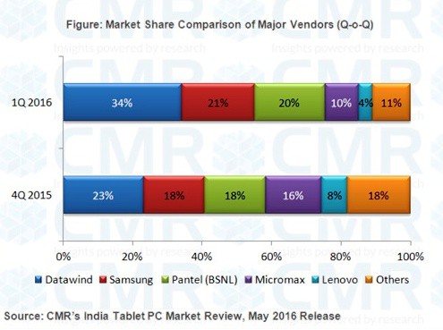 CMR's India Tablet PC Market Leaders 1Q 2016