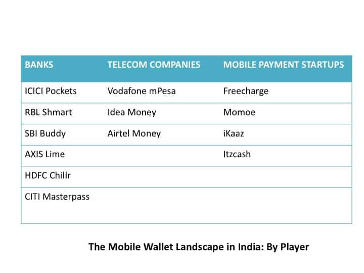 Industryscape: Mobile Wallets in India | CyberMedia Research | CMR