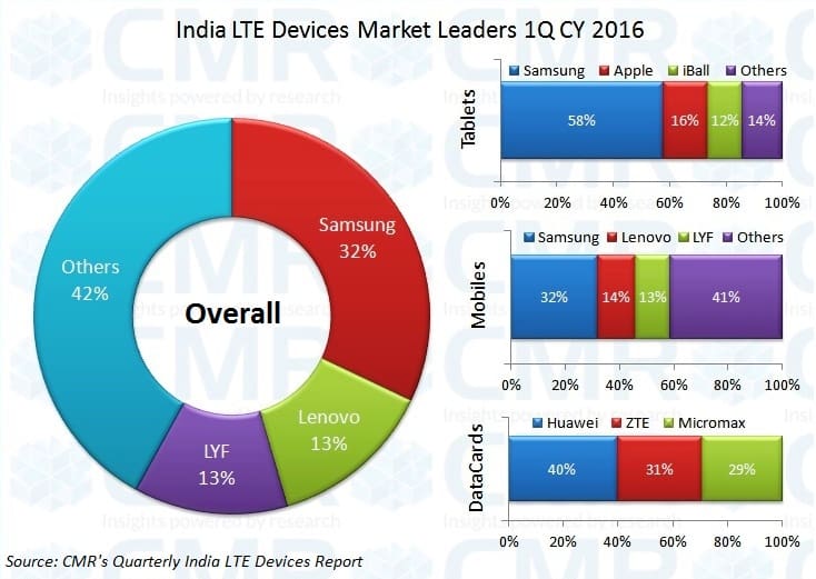 CMR's India LTE 4G Report 1Q CY 2016_Fig2