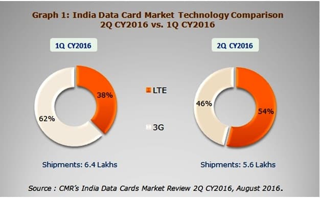 CMR's India Data Card Release 2Q 2016_Fig1