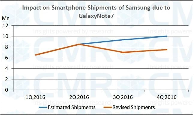 CMR's India Samsung Galaxy Note7 Impact Analysis