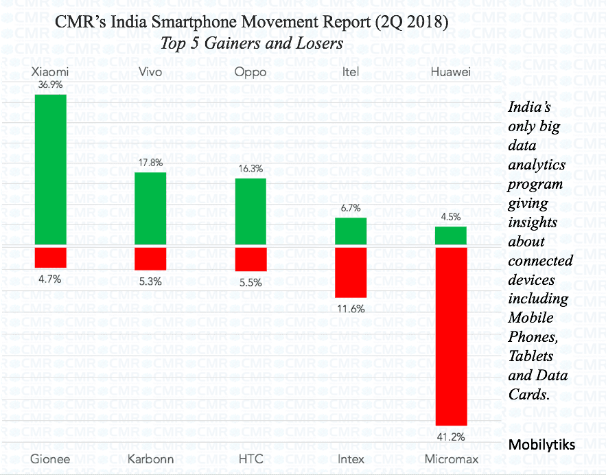 CMR's India Smartphone Movement Report 2Q 2018