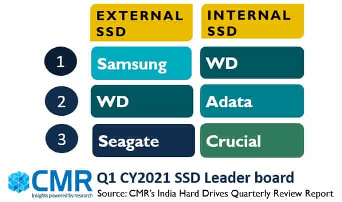 India Consumer Internal Ssd Market Grows 172percent Yoy In Q1 2021 graph