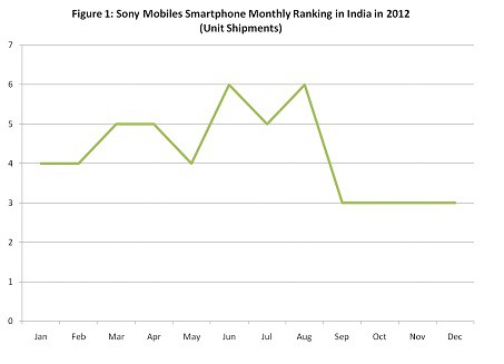 CMR Sony Mobiles India Smartphone Ranking 2012