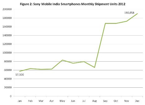 CMR Sony Mobiles India Smartphone Sales 2012