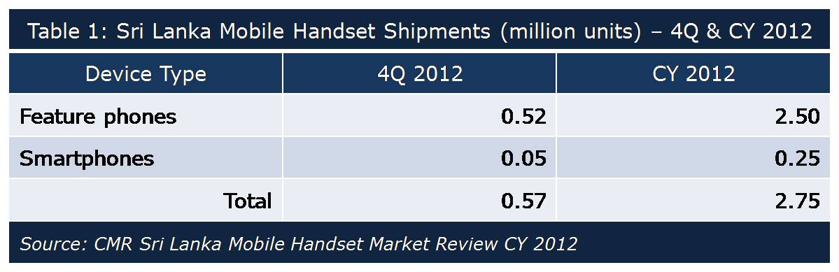 Sri Lanka Mobile Handset Shipments Q4 and CY 2012