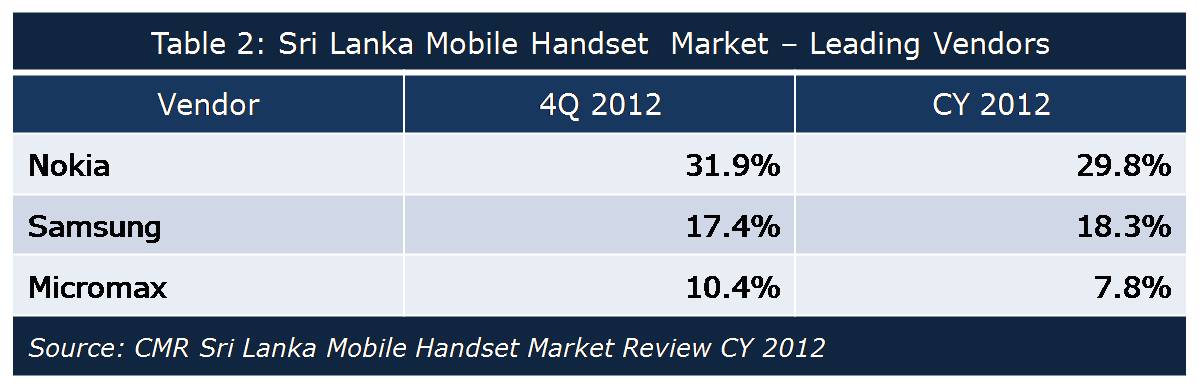 Sri Lanka Mobile Handset Market - Leading Players