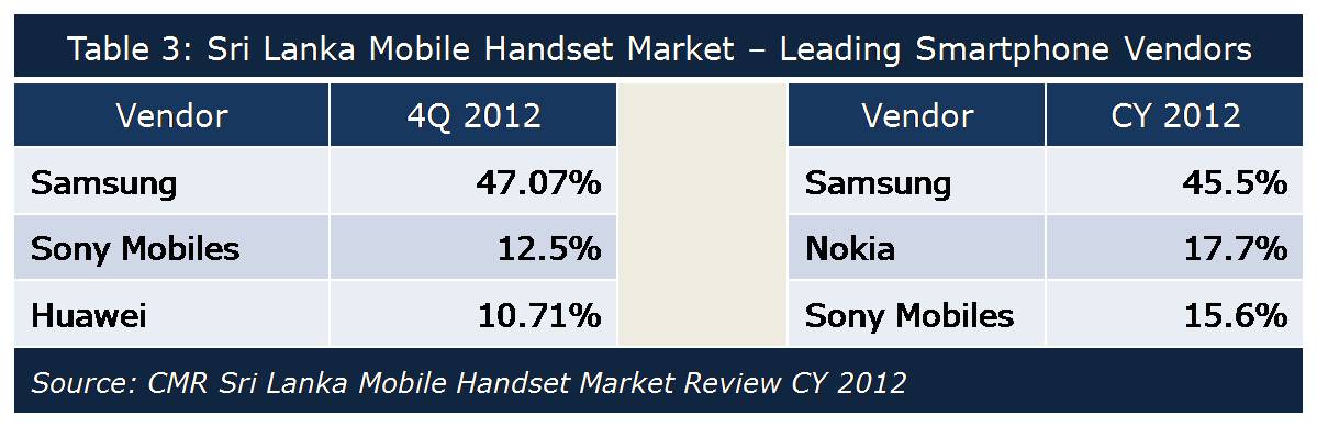 Sri Lanka Mobile Market - Leading Smartphone Players Q4 and CY 2012