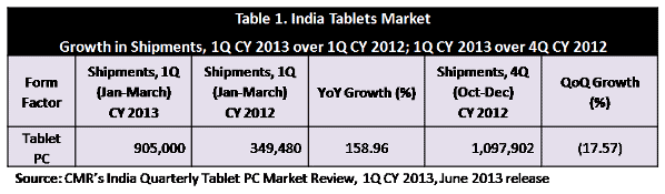 Tablet CY 1Q 2013 Fig 1