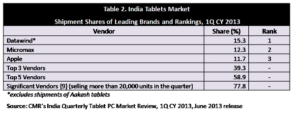 Tablet CY 1Q 2013 Fig 2