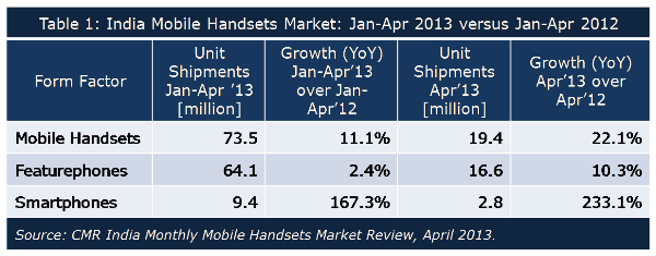 CMR India Mobile Handset Review April 2013-1