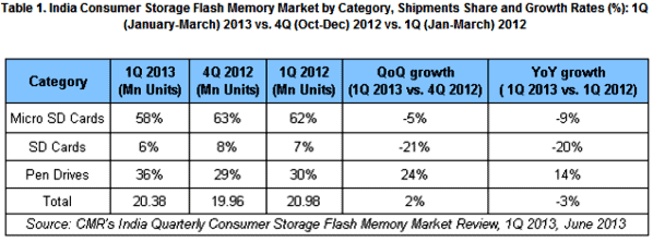 Table 1_India Consumer Storage Flash Memory Market_1Q 2013 vs 4Q 2012 vs 1Q 2012