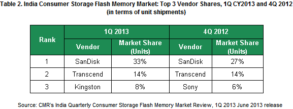 Table 2_India Consumer Storage Flash Memory Market_Top 3 Players_1Q 2013 vs 4Q 2012