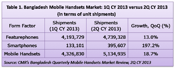 CMR Bangladesh Mobile Handset 2Q 2013 Fig1