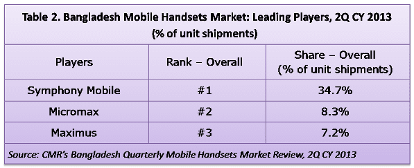 CMR Bangladesh Mobile Handset 2Q 2013 Fig2