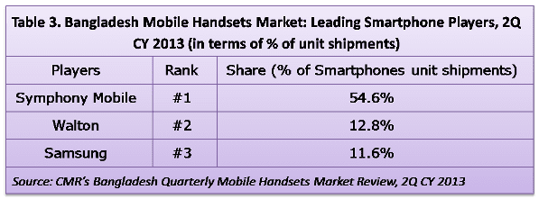 CMR Bangladesh Mobile Handset 2Q 2013 Fig3