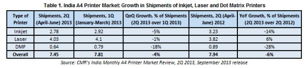 India A4 Printer Market 2Q 2013