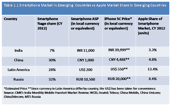 Smartphone Market in Emerging countries versus iPhone Market Share in Emerging Countries