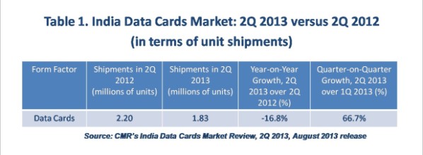 Table 1. India Data Cards Market 2Q 2013 versus 2Q 2012