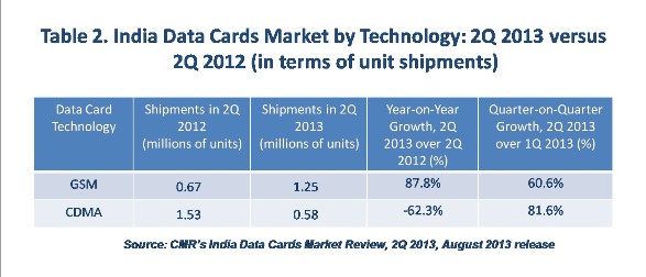 Table 2. India Data Cards Market by Technology