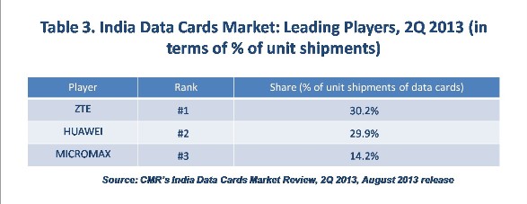 Table 3. India Data Cards Market Leading Players