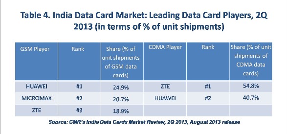 Table 4. India Data Card Market Leading Data Card Players, 2Q 2013