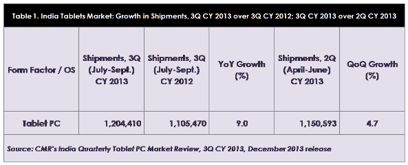 CMR India Tablet 3Q 2013 Release_Fig1