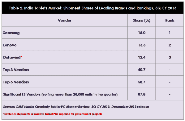 CMR India Tablet 3Q 2013 Release_Fig2