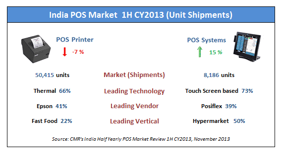 Graph 1. CMR's India Half Yearly POS Market 1H CY2013