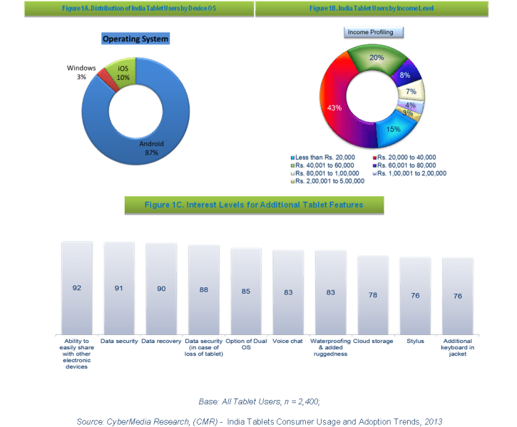 Tablet Usage study