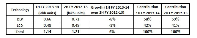 Source: CMR’s India Half Yearly Digital Projector Market Review, 1H FY 2013-14, March 2014 release