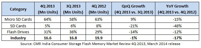 Table 1 India Consumer Storage Flash Memory Market 4Q2013