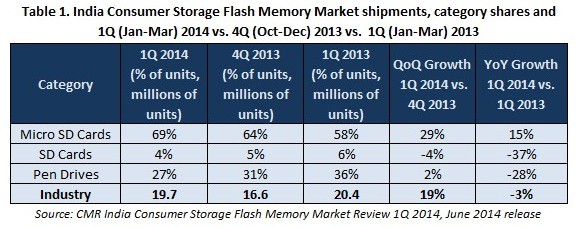 Table 1. Consumer Storage June 2014