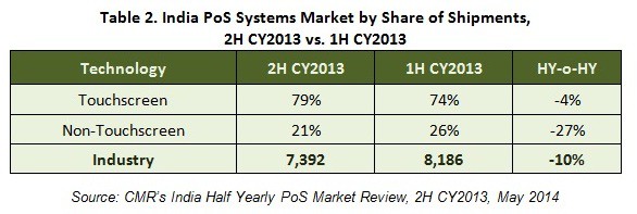 Table 2. India PoS Systems Market by Share of Shipments, 2H CY2013 vs. 1H CY2013