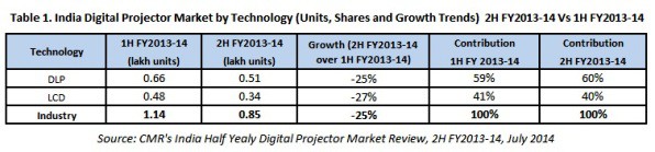 Table 1. India Digital Projector Market by Technology and Growth Trends 2H FY2013-14