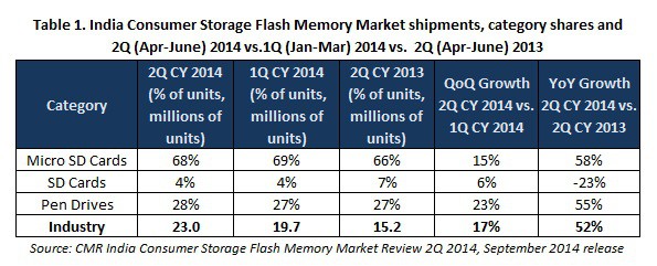 Table 1. Consumer Storage Sept 2014