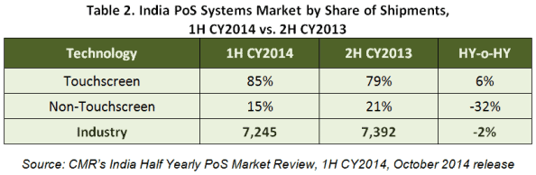 CMR's India Half Yearly PoS Market Review 1H CY 2014_Figure2