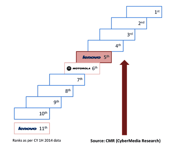 Figure1_LenovoRank