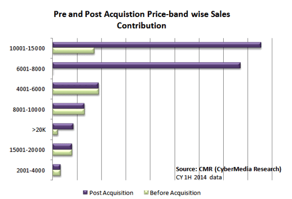 Figure3PrenPost