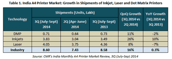 CMR India A4 Printer Market 3Q CY 2014_Figure1
