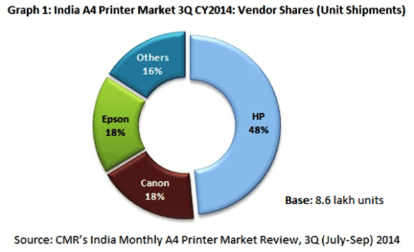CMR India A4 Printer Market 3Q CY 2014_Figure2