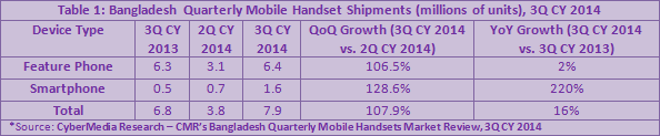 CMR's Bangladesh Quarterly Mobile Handset Market Review, 3Q CY 2014_Figure1