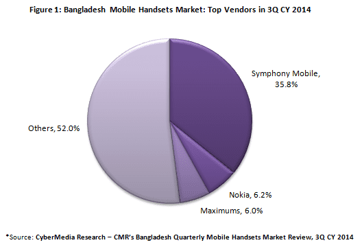CMR's Bangladesh Quarterly Mobile Handset Market Review, 3Q CY 2014_Figure2